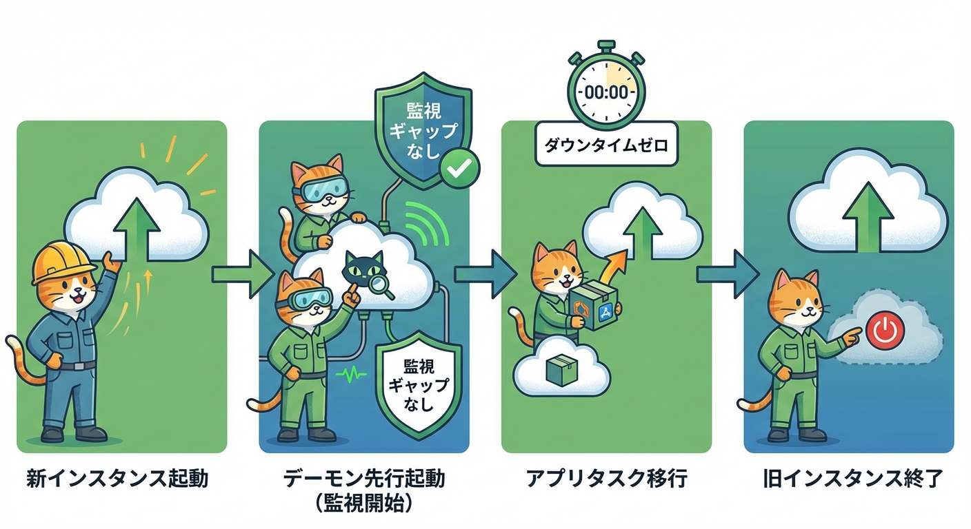 デーモンタスクのローリングデプロイと起動順序の概念図