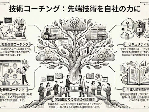 技術コーチング