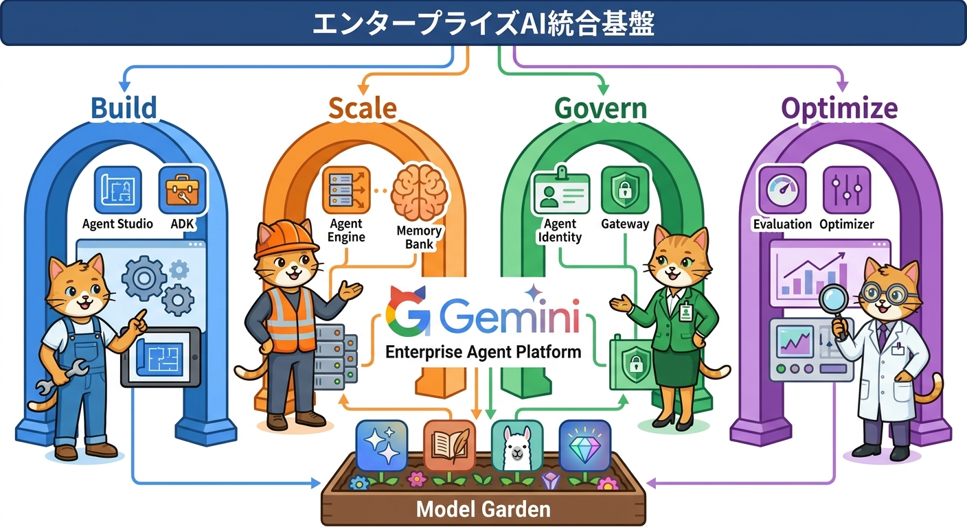 Gemini Enterprise Agent Platformの全体アーキテクチャ概要図