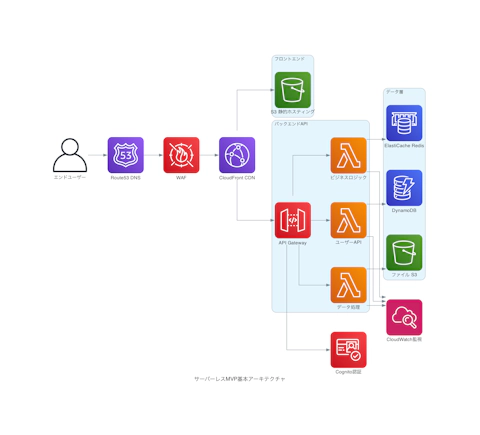 サーバーレスMVP基本アーキテクチャ