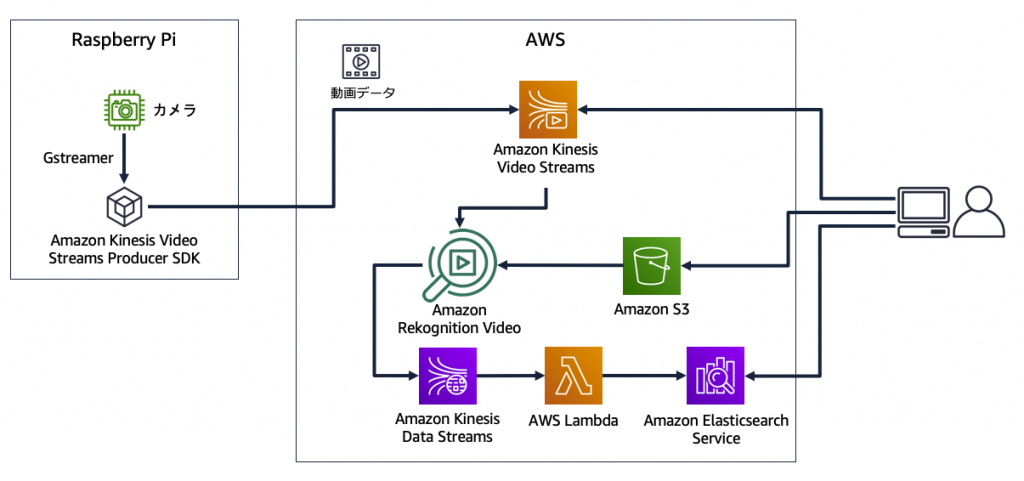 Amazon Kinesis Video Streams ハンズオンを公開 – カメラデバイスからの動画の収集、ストリーミング再生、分析方法