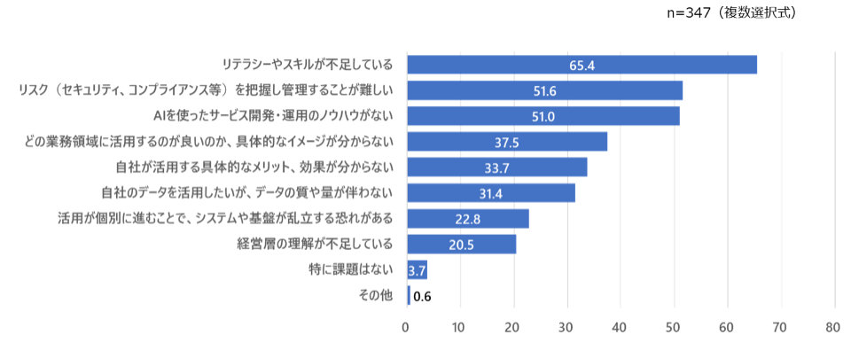生成AI活用における企業課題は、導入前は「リテラシー不足・効果が不明」、導入後は「データ品質・システム乱立・ガバナンス整備の遅れ」が中心です。