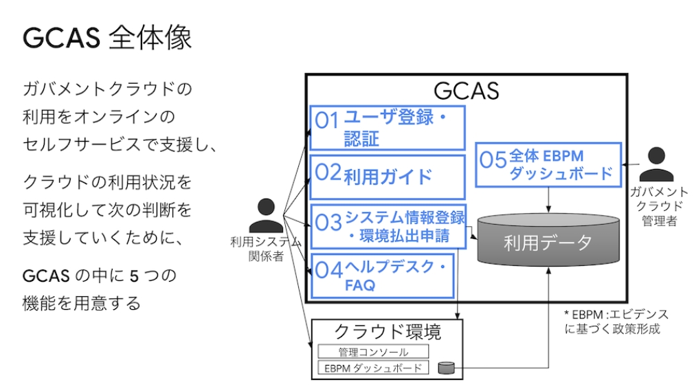 引用 : https://cloud.google.com/blog/ja/topics/customers/digital-go-jp-government-cloud-fully-serverless-with-cloud-run-and-firestore?hl=ja