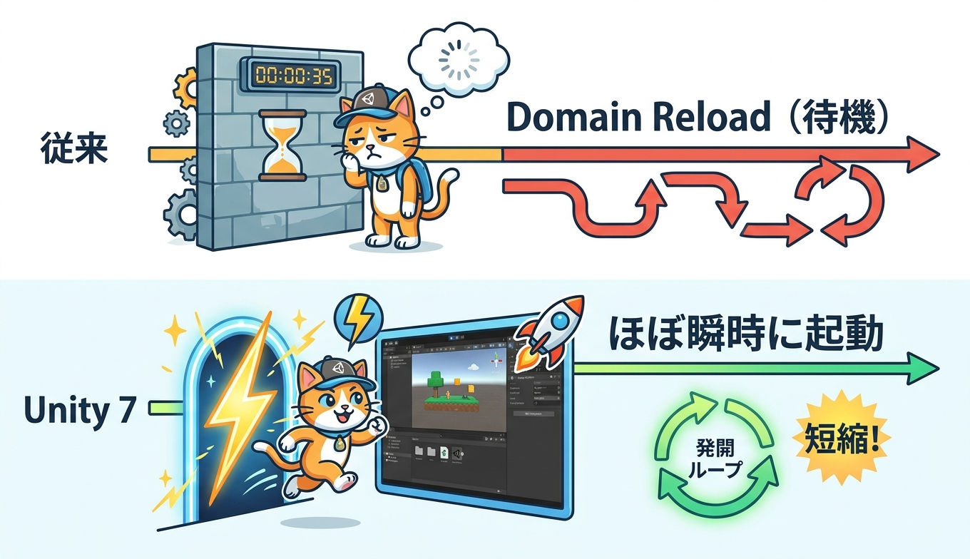 従来のDomain ReloadとUnity 7の高速なプレイモード起動フローを対比した図