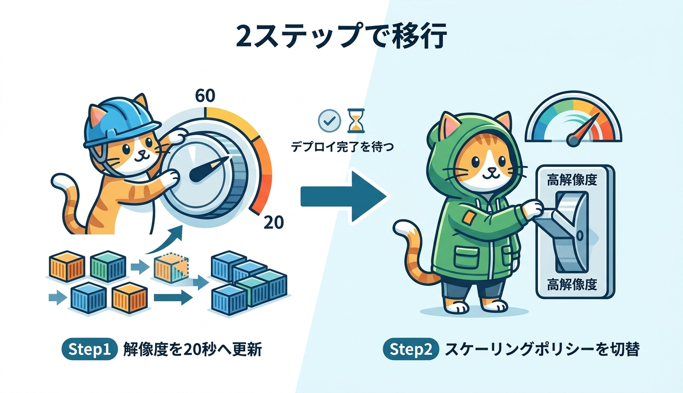 既存ECSサービスを高解像度メトリクスへ移行する2ステップのフロー図
