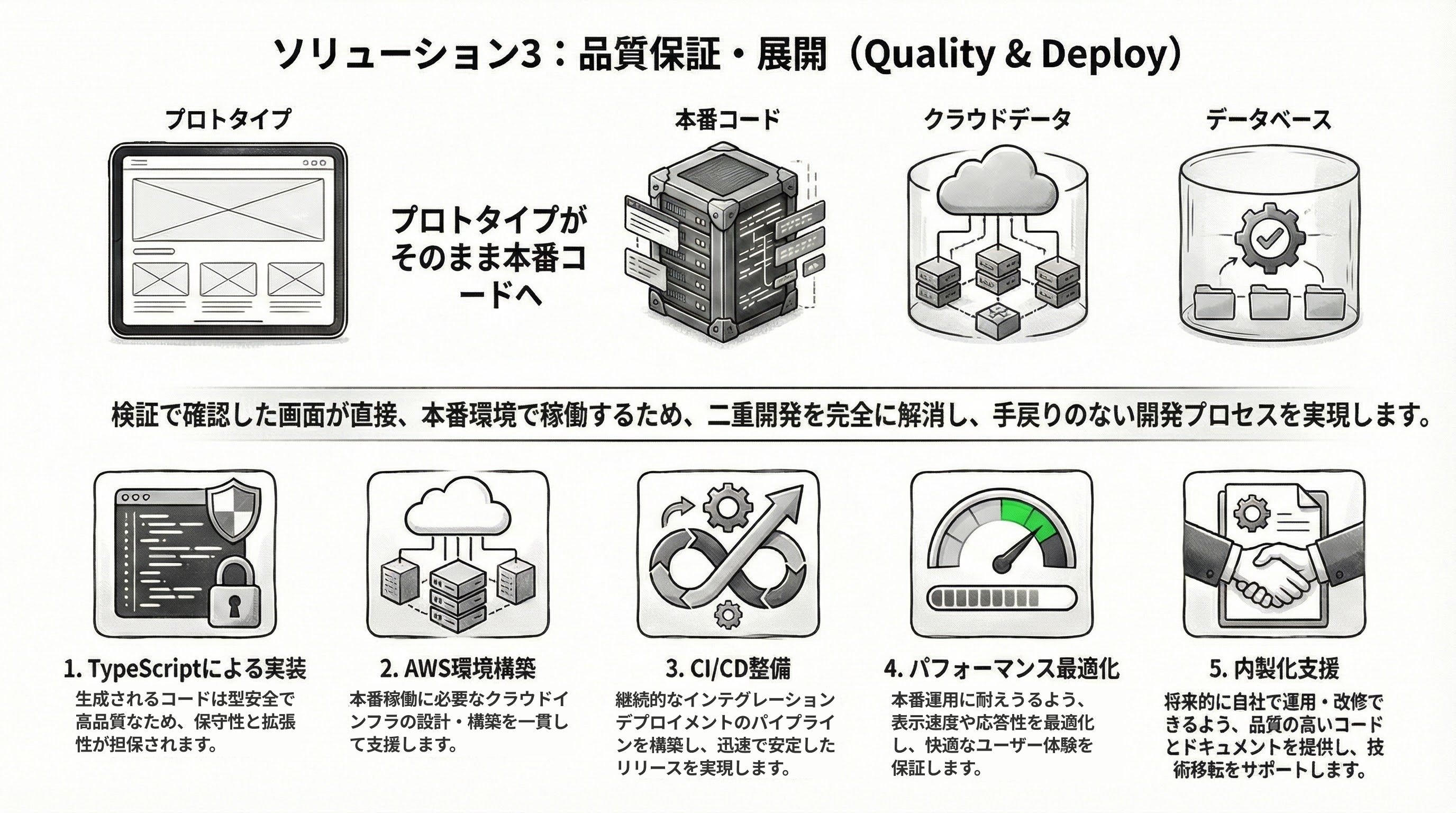 品質保証・展開