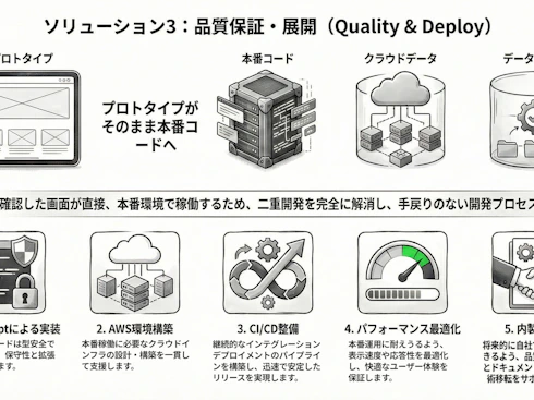 品質保証・展開