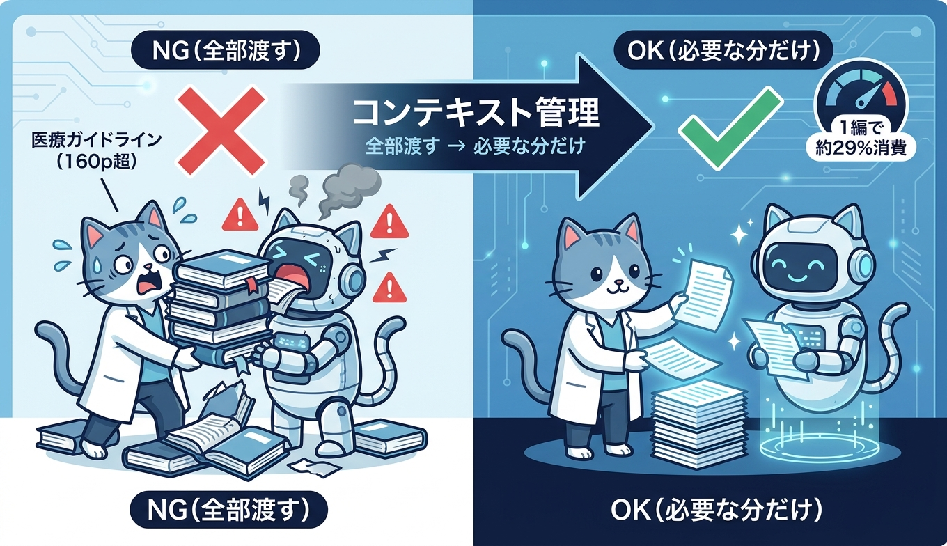 医療ガイドライン遵守開発におけるコンテキスト管理の考え方
