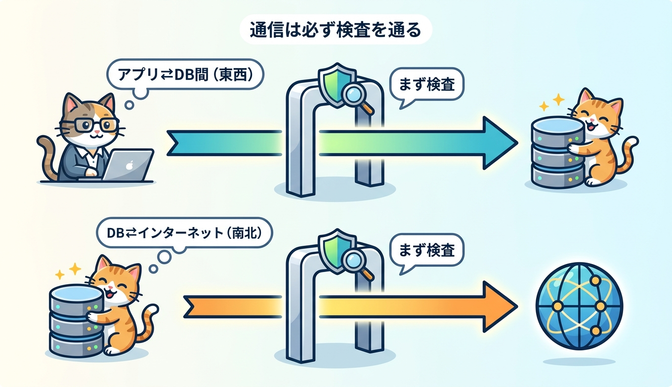 Transit Gateway経由の東西トラフィックと南北トラフィックの流れ