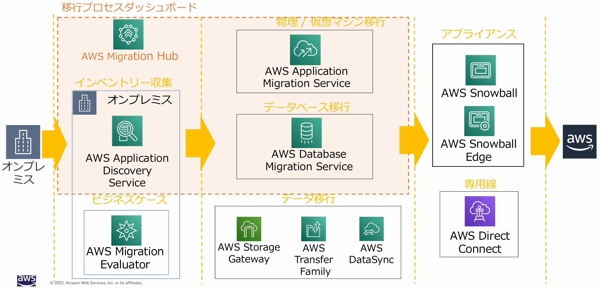 AWSのマイグレーション関連サービ