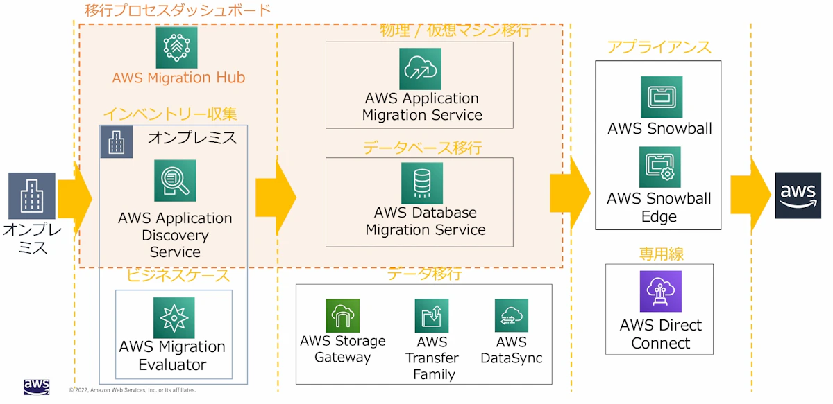 AWS Migration Hubで実現するクラウド移行の全体最適化 - 大規模移行プロジェクトの勘所