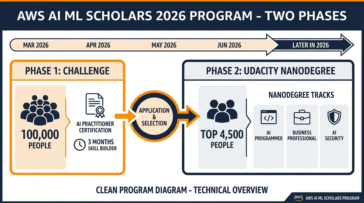 AIコーディングアシスタントとAWSサーバーレス開発のイメージ図