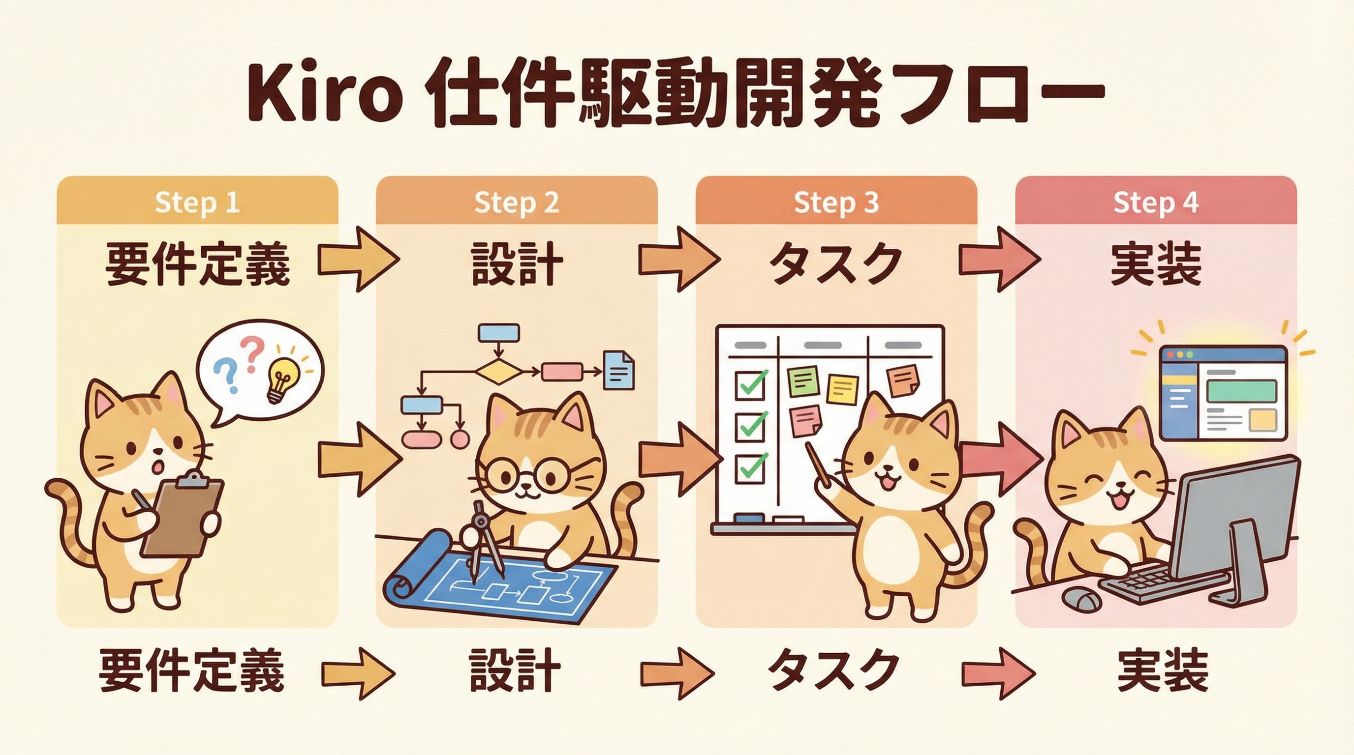 Kiro仕様駆動開発フロー(Specs・Steering・Hooks)