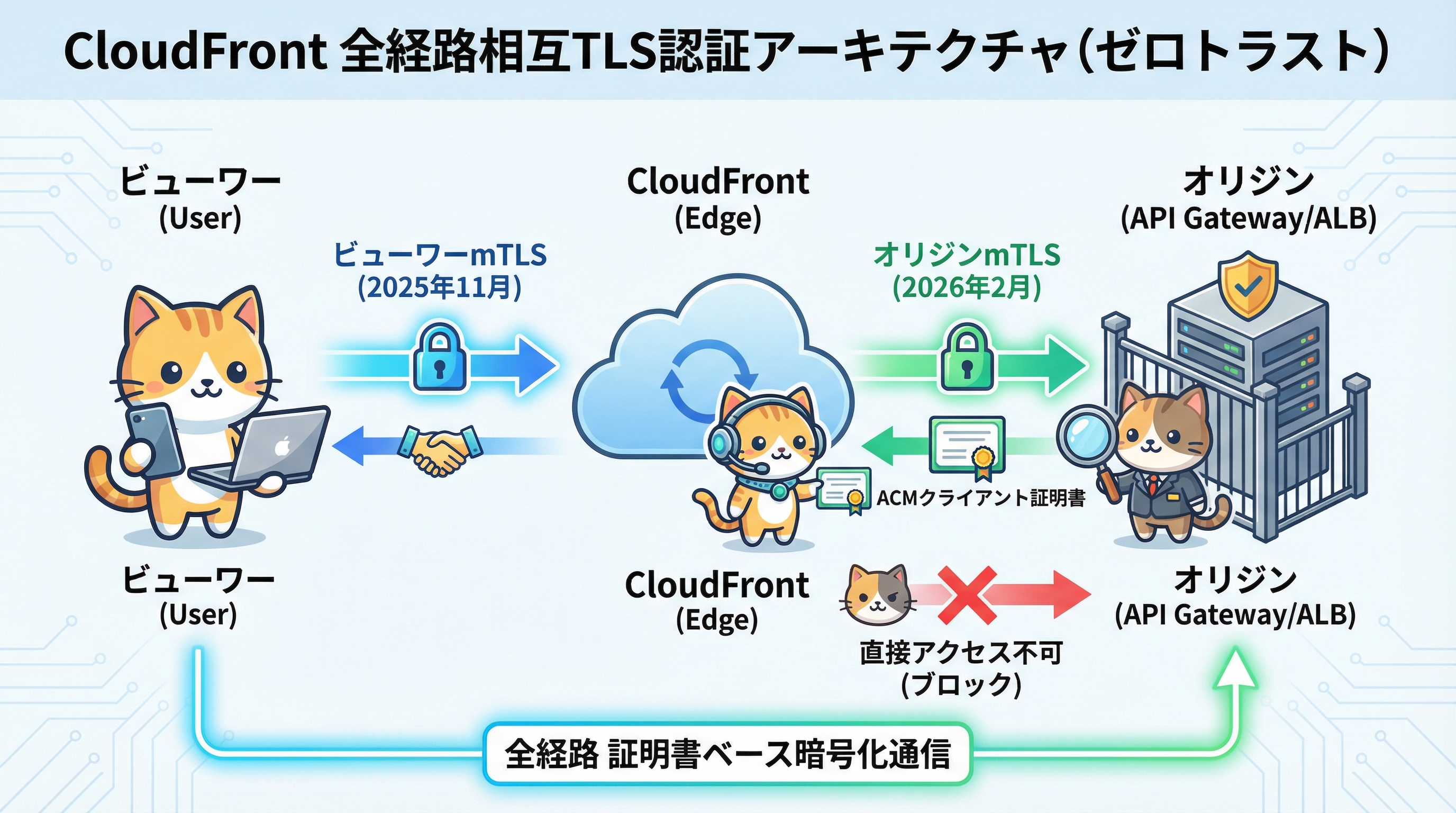 全経路mTLS認証アーキテクチャのイラスト