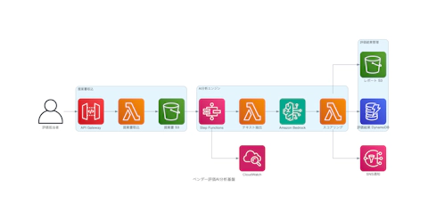 ベンダー評価AI分析基盤