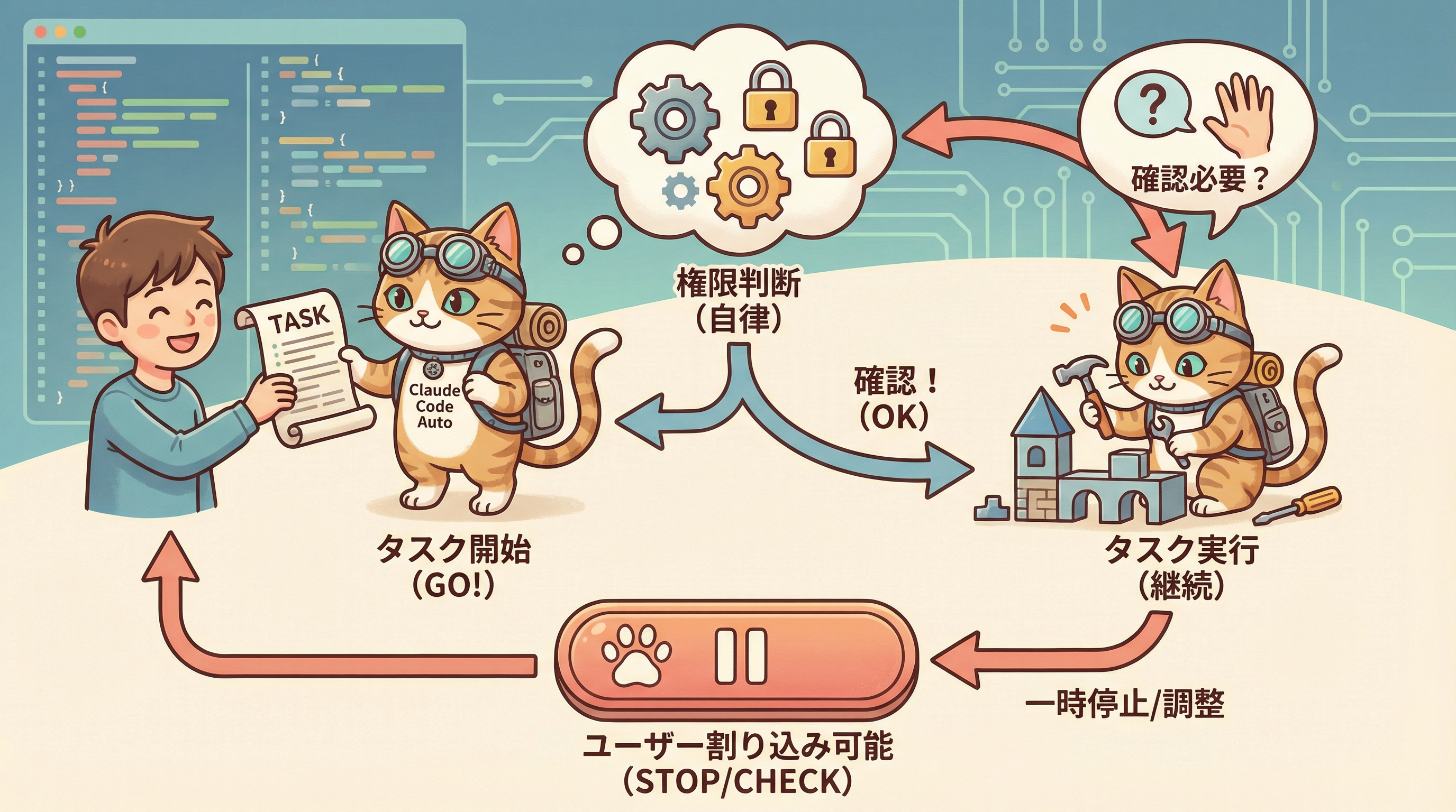 Claude Code Auto modeの動作フロー