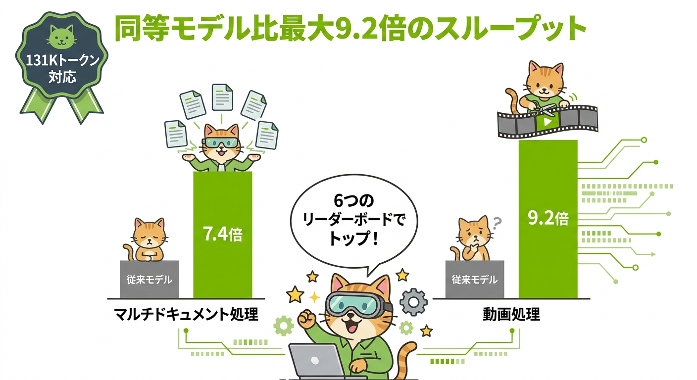 Nemotron 3 Nano Omni ベンチマーク比較 — 同等モデル比最大9.2倍のスループット