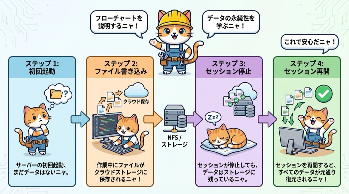 セッションストレージのライフサイクル図（初回起動→書き込み→停止→再開）