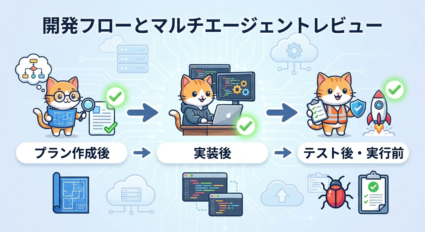 マルチエージェントレビューを挿す3つのチェックポイント