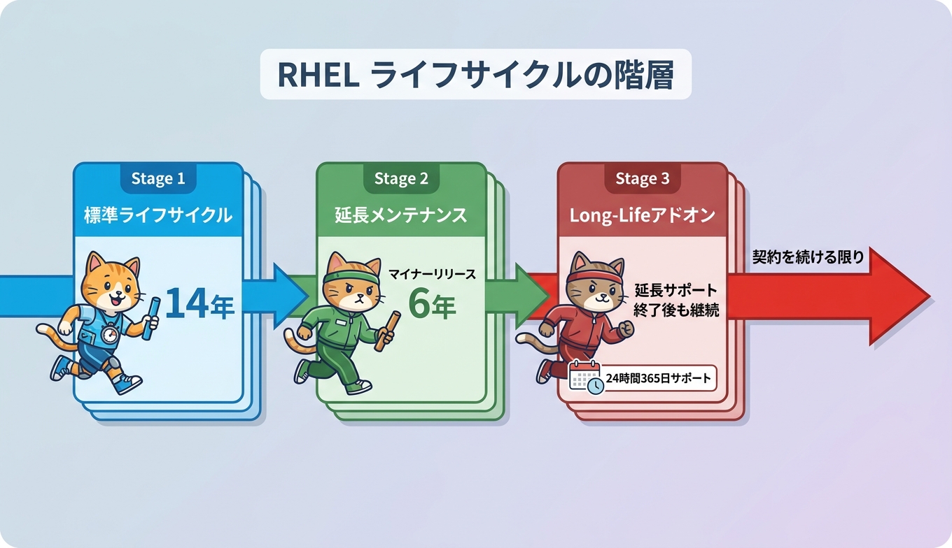 RHELライフサイクルの階層を14年・延長6年・無期限サポートの時間軸で示す概念図