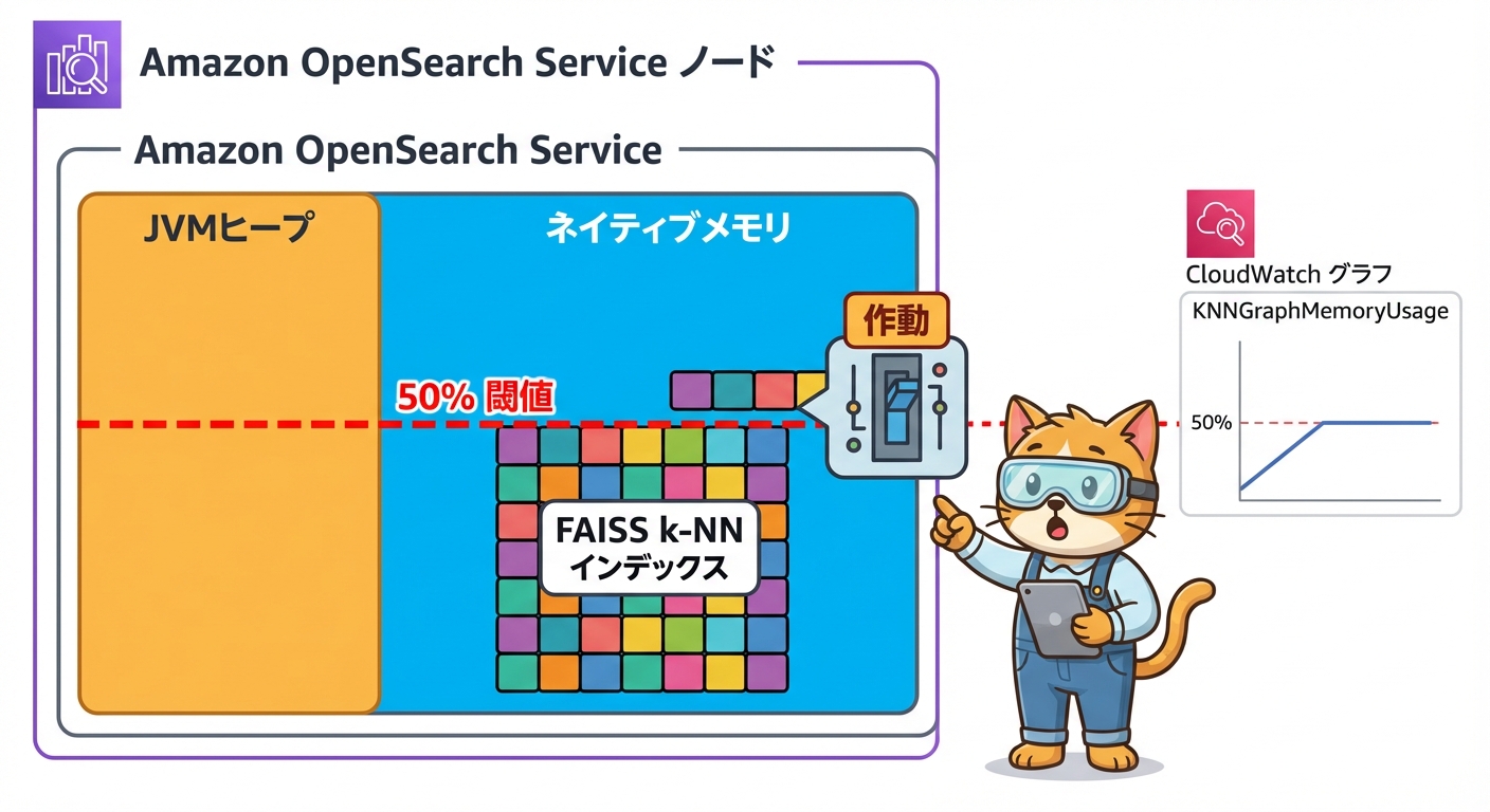 メモリ管理とサーキットブレーカーの概念図