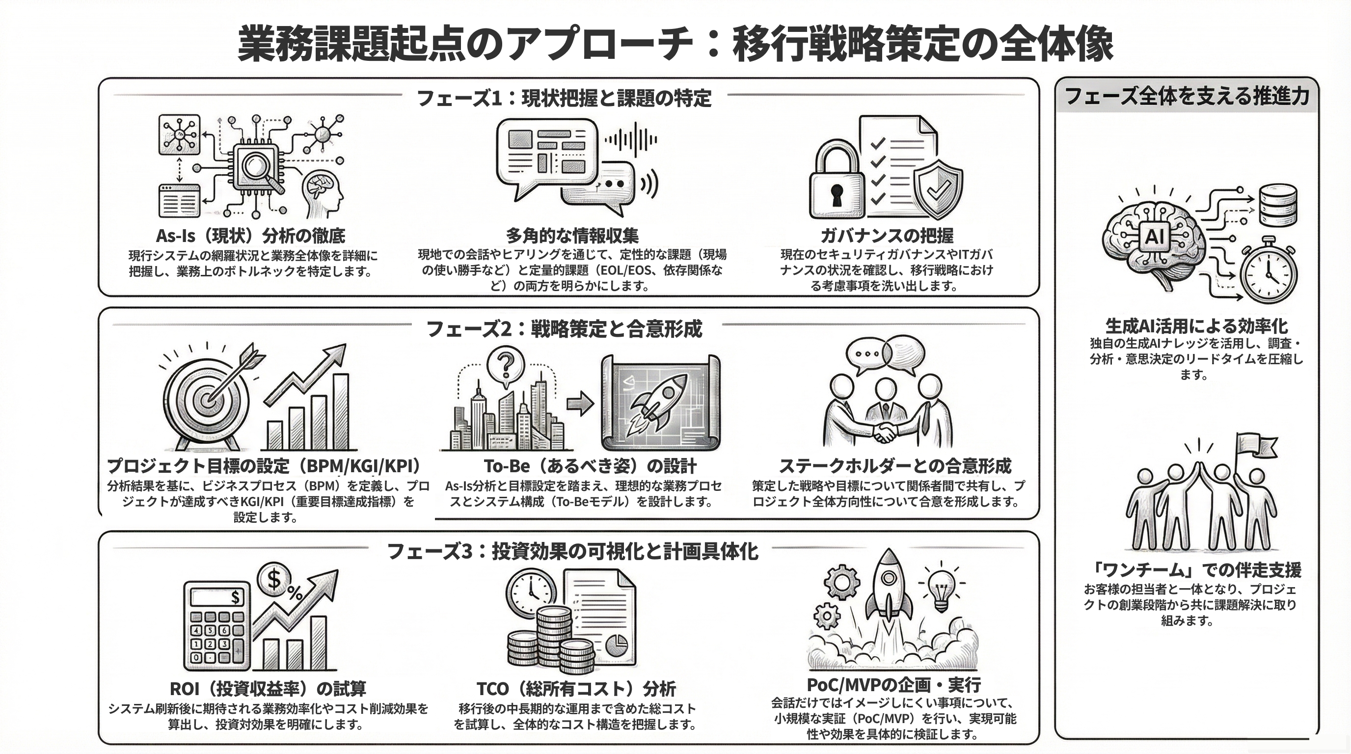 事前調査・現行システム診断と移行戦略策定