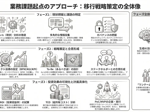 事前調査・現行システム診断と移行戦略策定