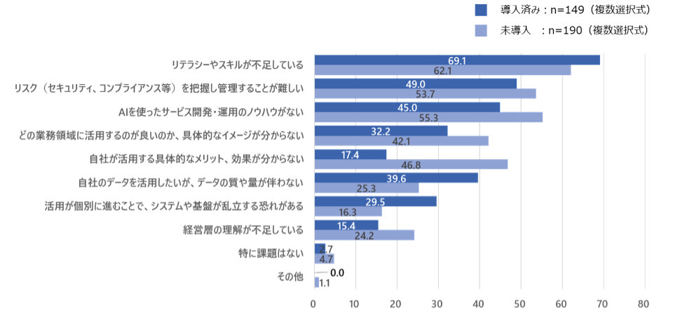 導入企業は「データの質・量不足」「システム乱立の懸念」を強く認識し、 未導入企業は「生成AIの効果・メリットが不明」と感じている。