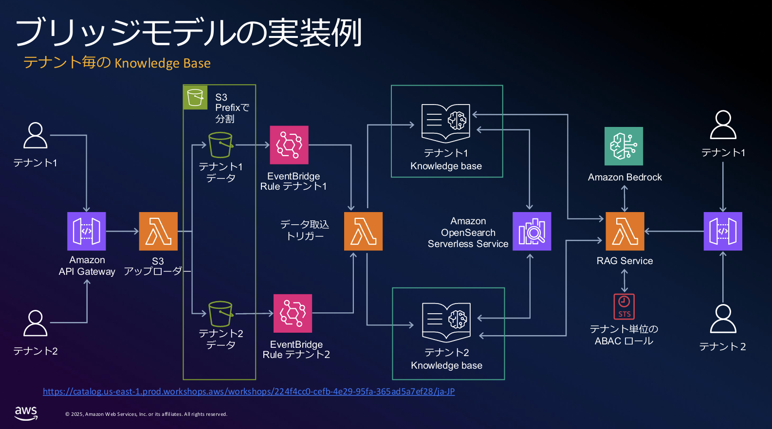 引用 : https://pages.awscloud.com/rs/112-TZM-766/images/AWS_Summit_2025_A-12A_Mini-Stage_D1-5_SaaS.pdf