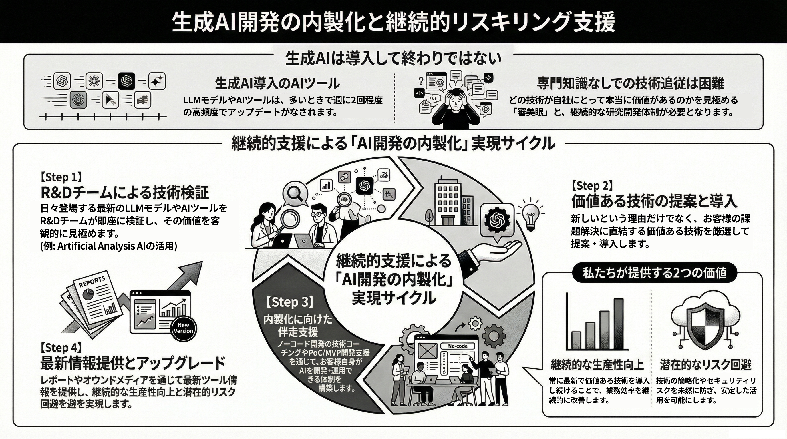 継続リスキリング/AI開発内製化支援