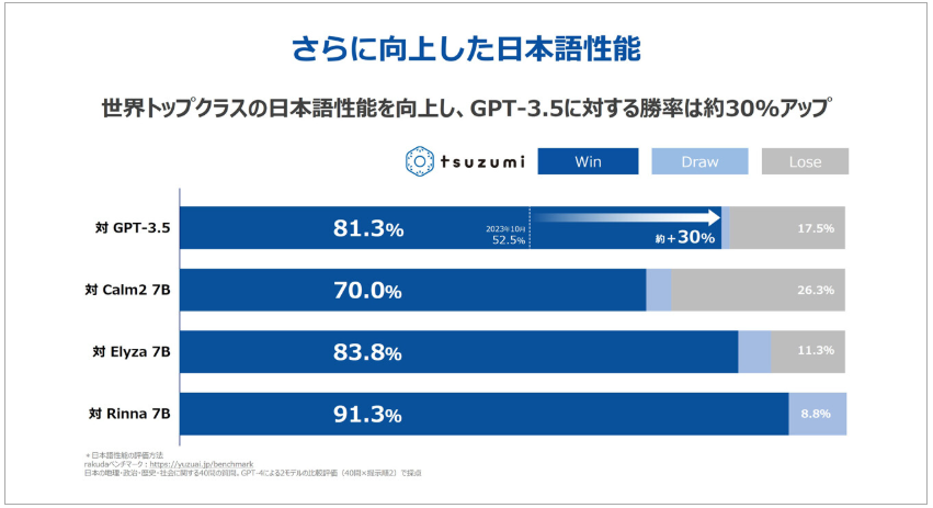 Chat GPTとの日本語性能比較