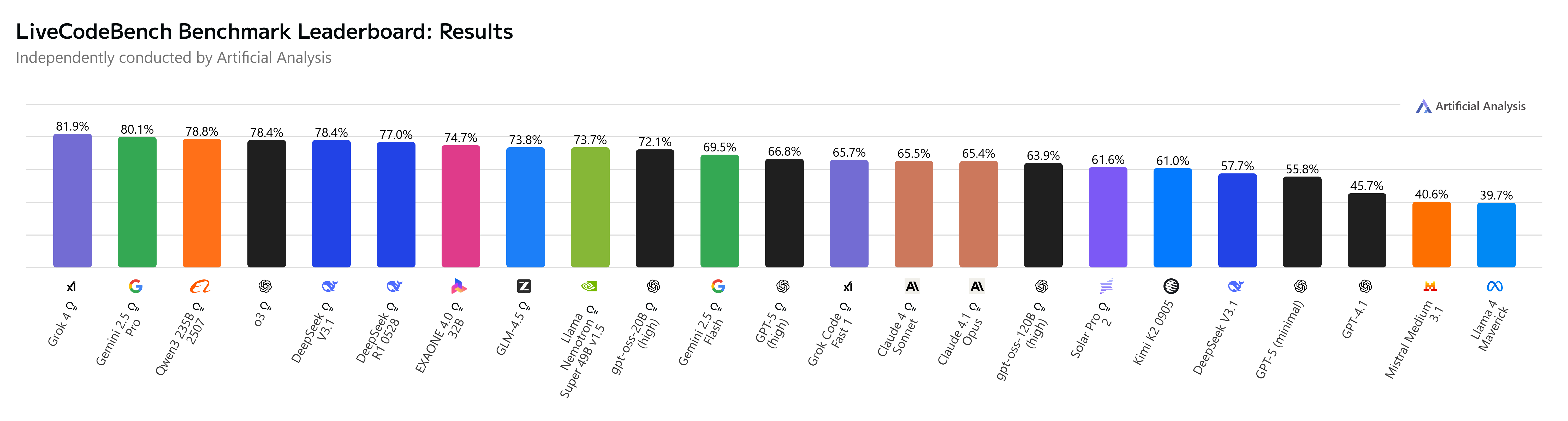 引用 : https://artificialanalysis.ai/evaluations/livecodebench
