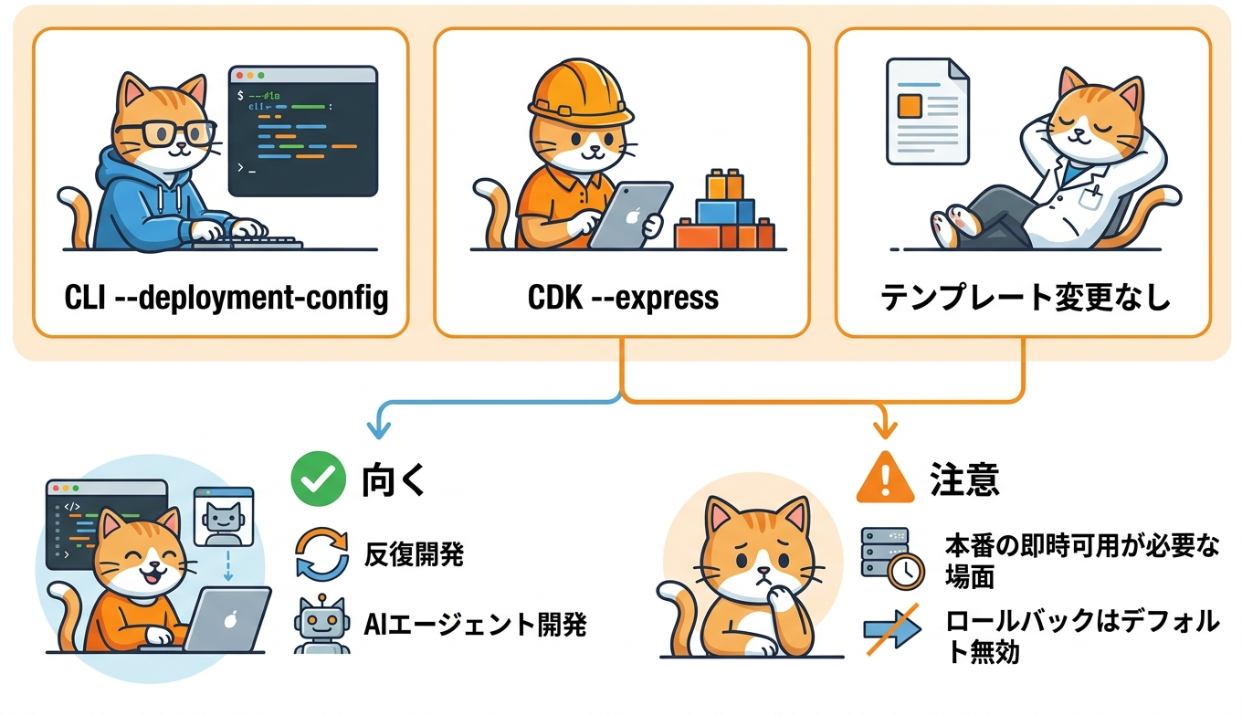 Express モードの有効化手順と向き不向きを整理したイラスト