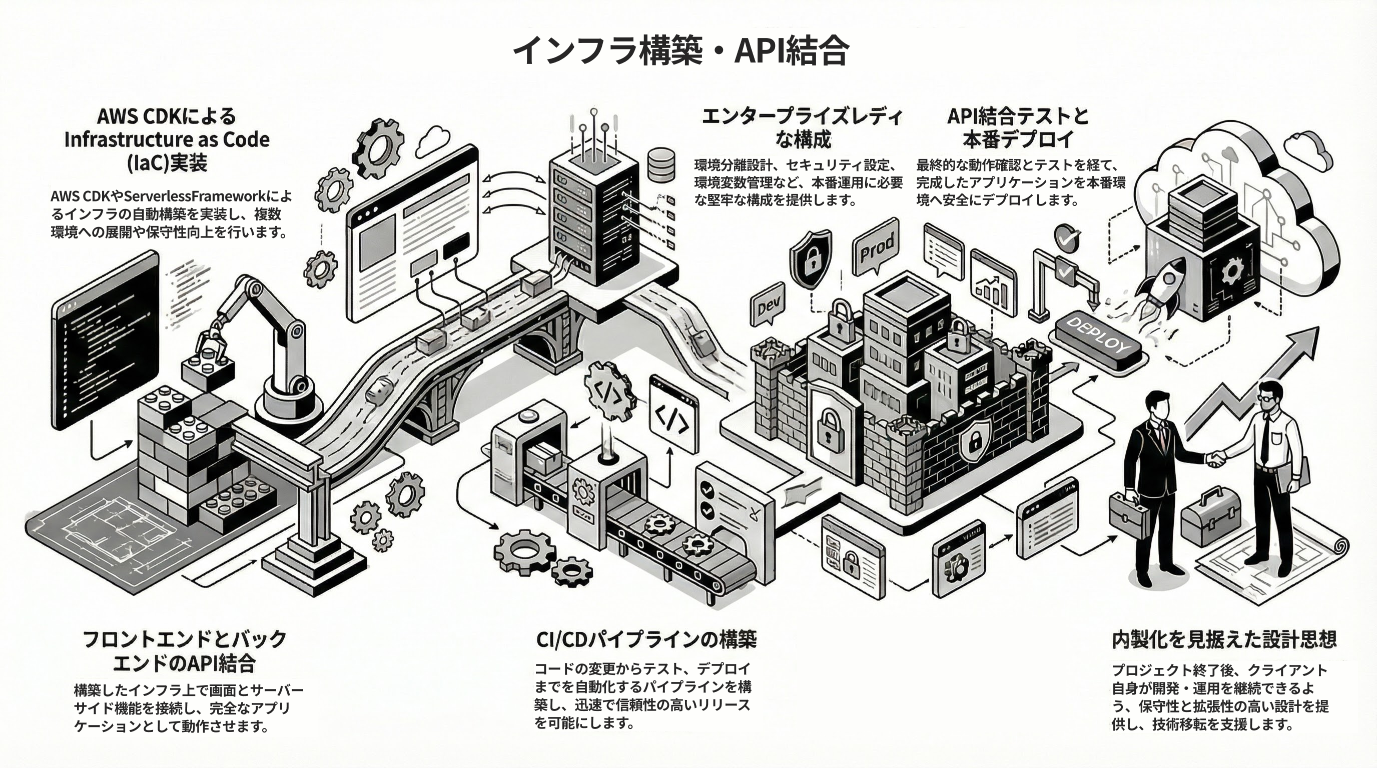 インフラ・統合