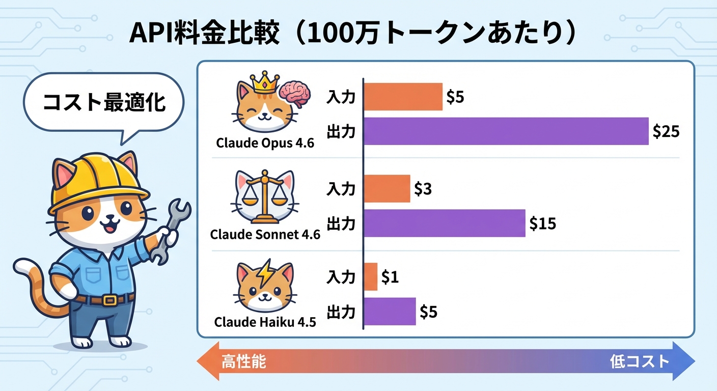 Anthropic Claude API 料金比較グラフ