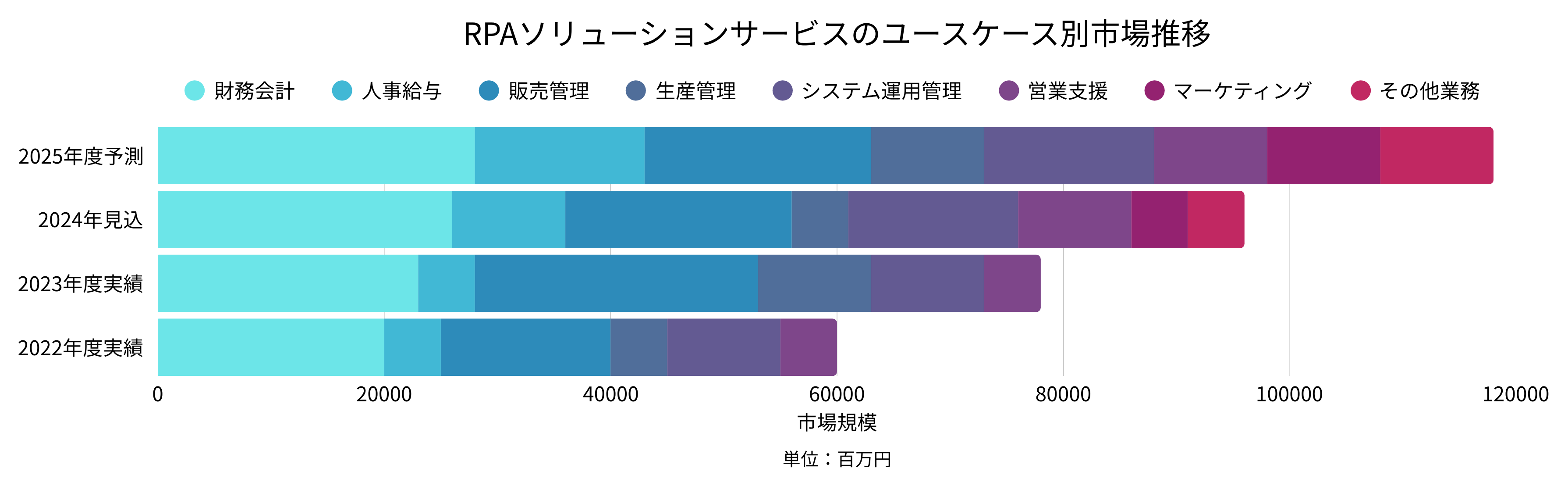 RPA市場のカテゴリ別中期予測