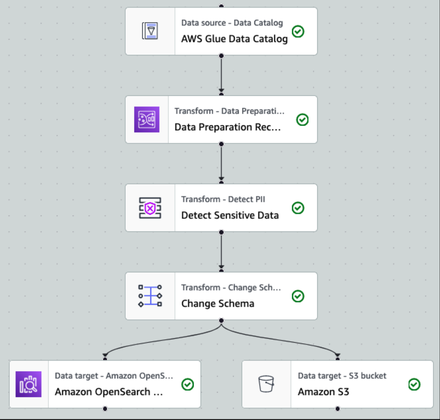 コード不要のビジュアル ETL アプローチを採用して、AWS Glue Studio で変換ジョブを実装可能