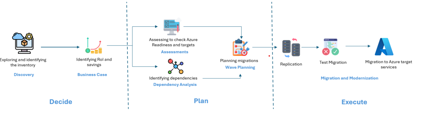 Azure Database Migration Service