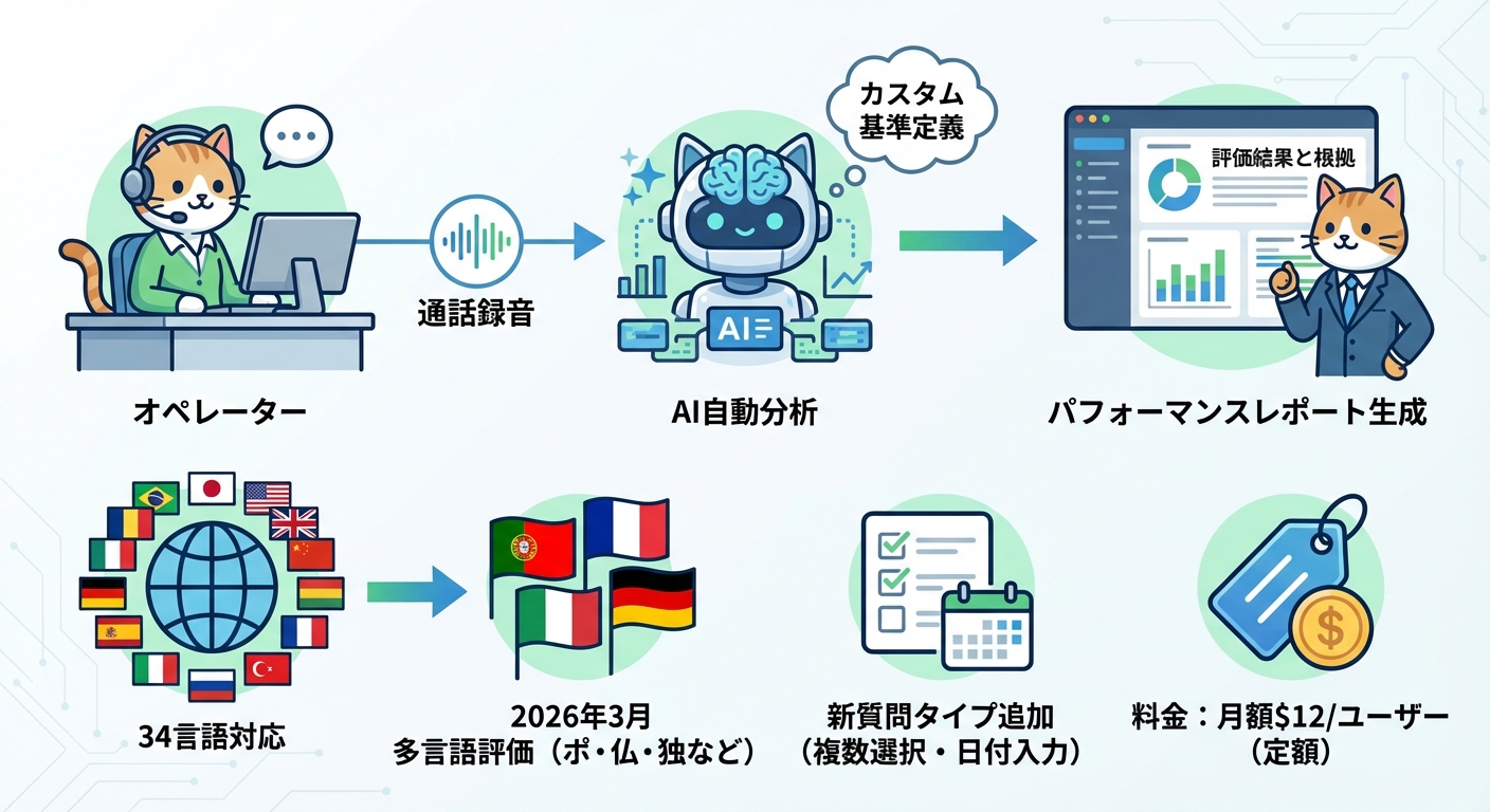 Contact Lensの評価フロー概念図 - 会話録音から自動評価レポートまでのフロー