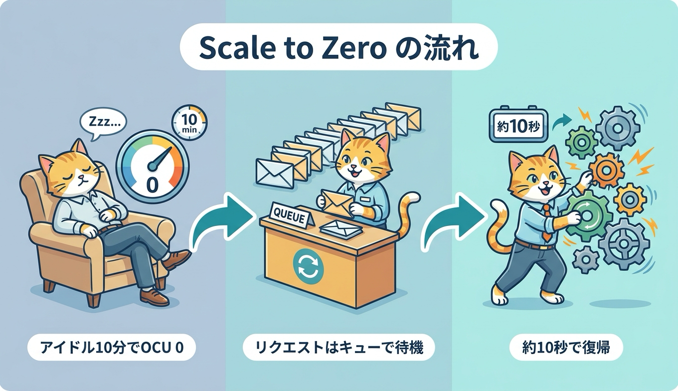 Scale to Zero の動作イメージ。アイドル時に OCU が 0 へ縮小し、トラフィック再開時に約10秒で復帰する流れを示す概念図