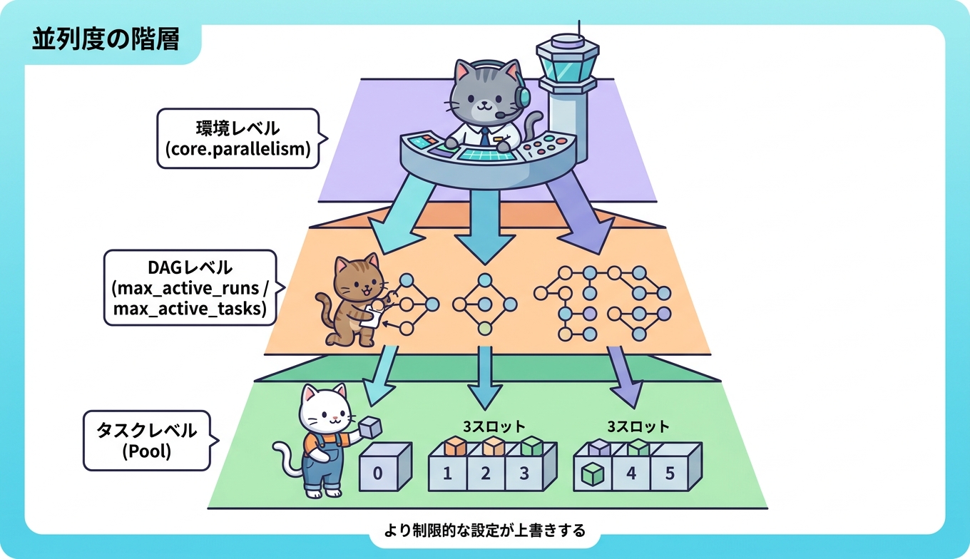Airflow並列度制御の階層構造
