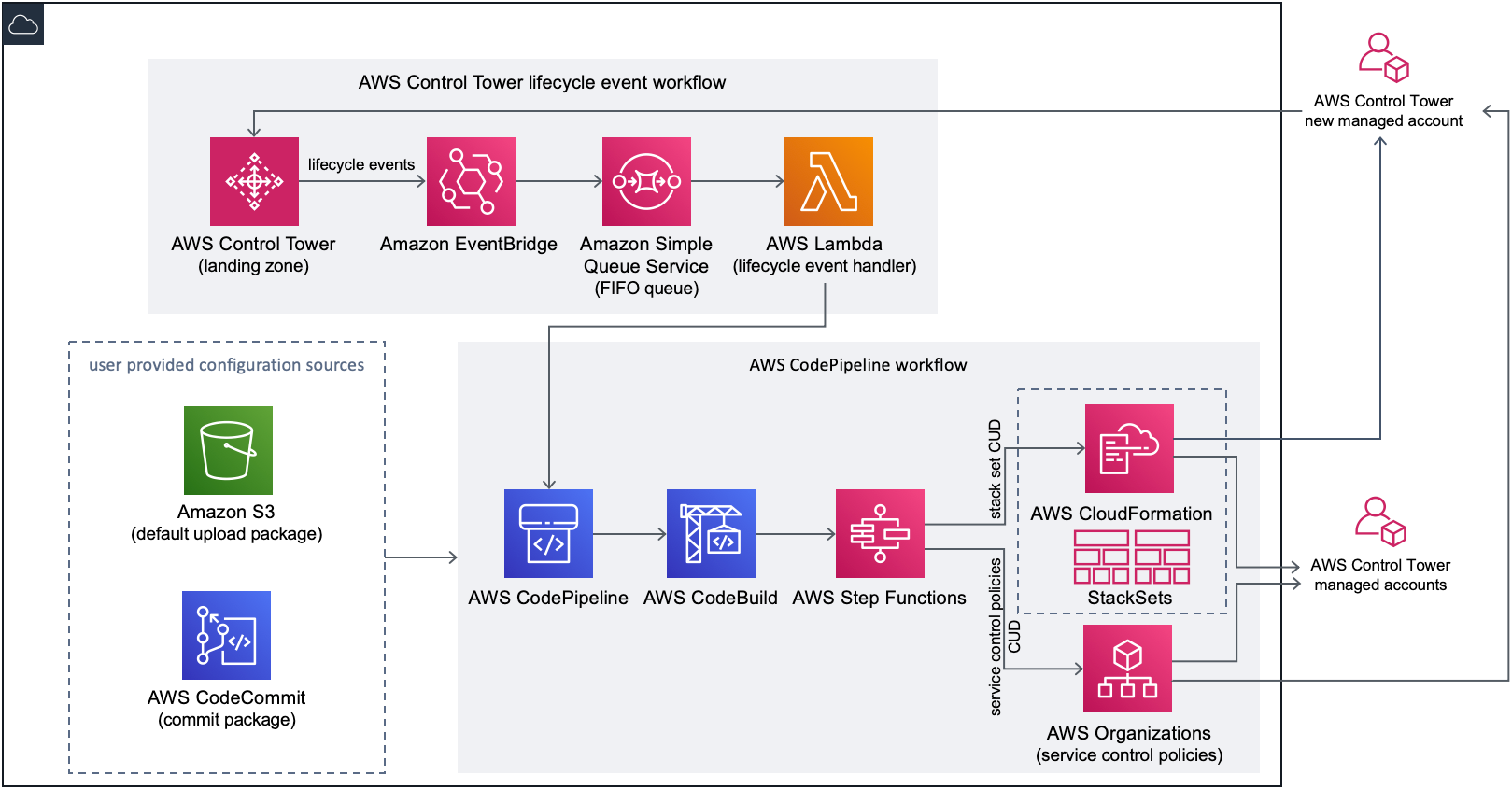 AWS Control Tower のカスタマイズに関するアーキテクチャ
