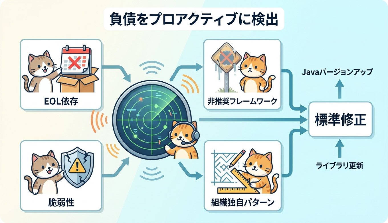 技術的負債をプロアクティブに検出・解消するアプローチ