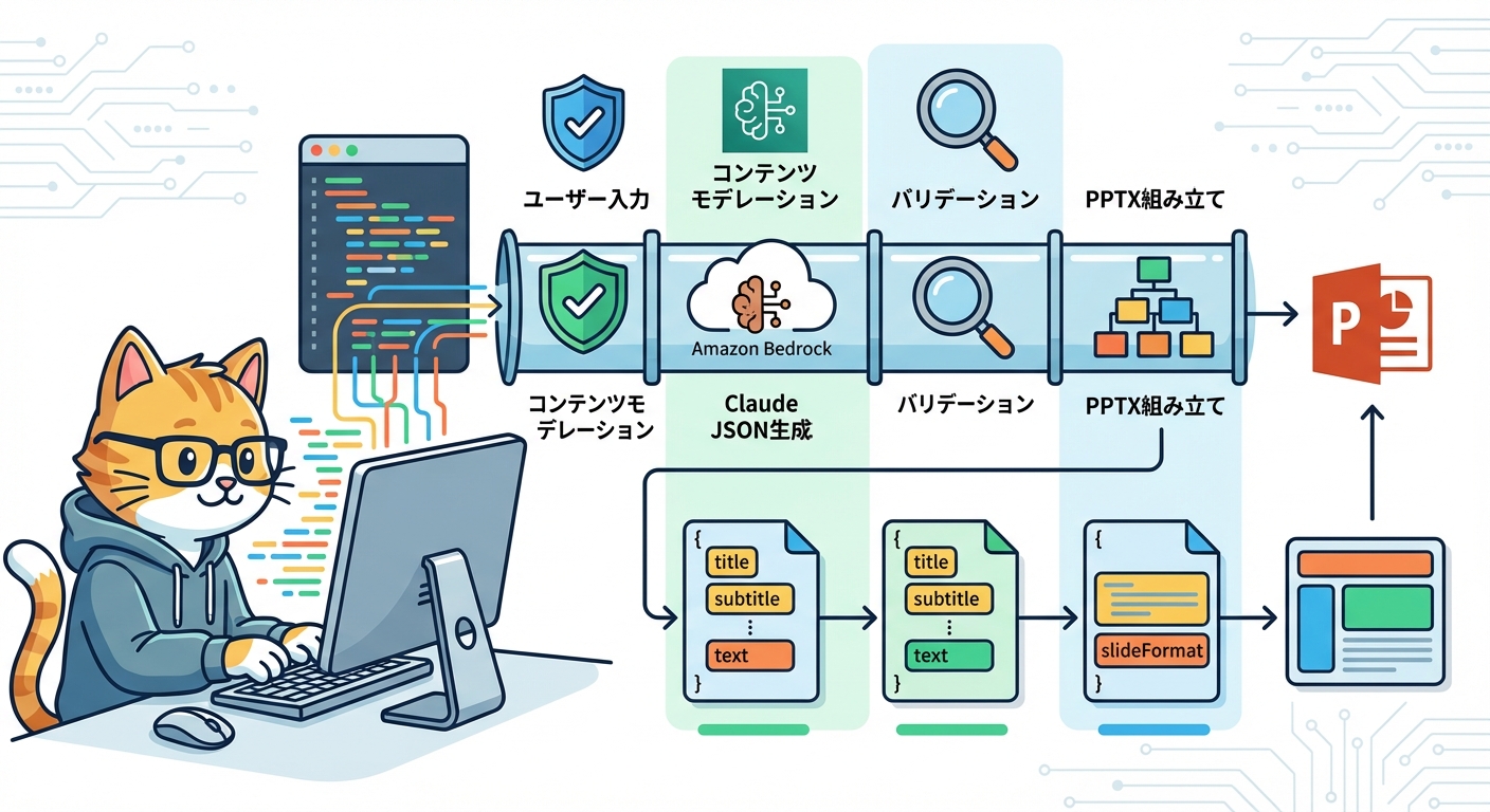Converse APIとFunction Callingによる構造化スライド生成フロー
