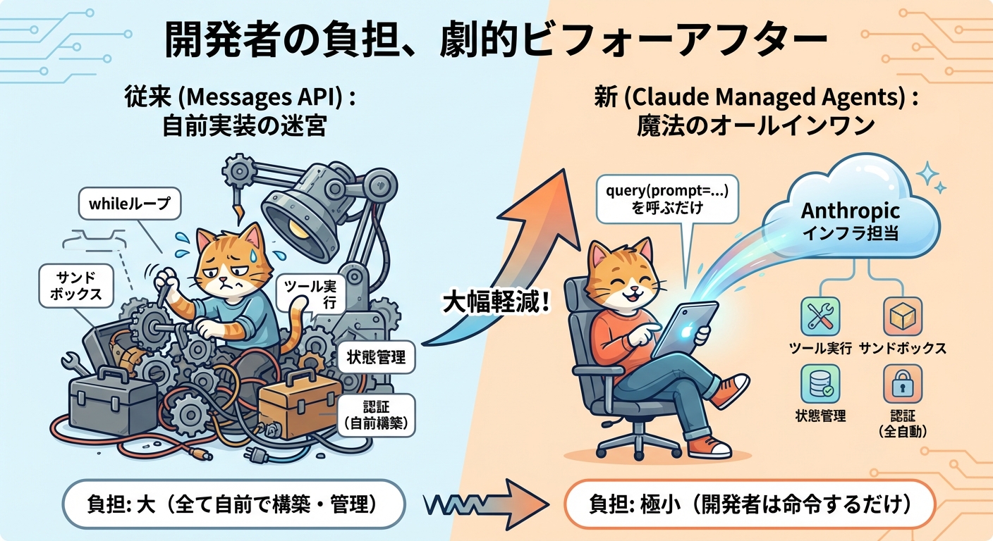 Messages API従来実装 vs Claude Managed Agentsの比較図解