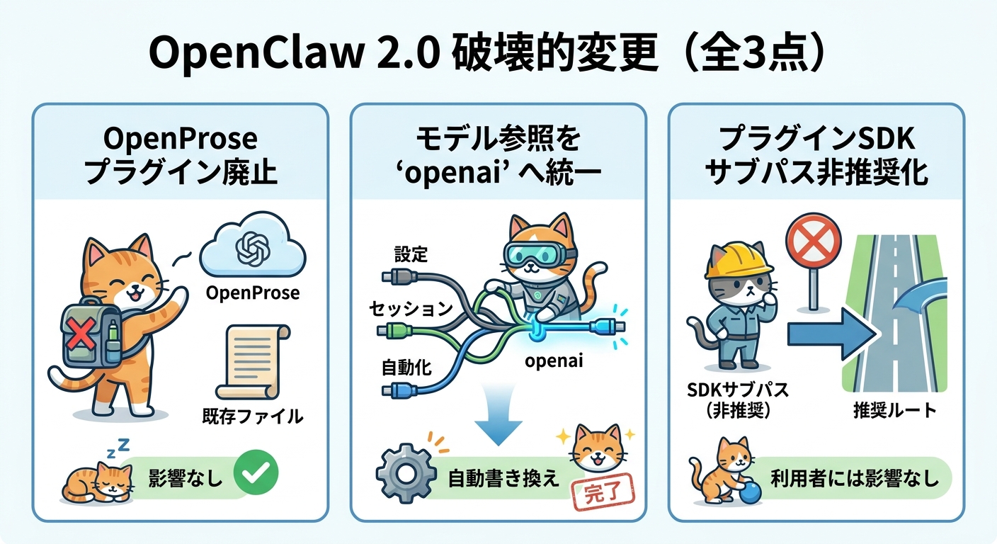 OpenClaw 2.0の3つの破壊的変更と影響範囲を示した図