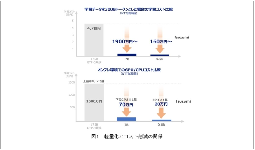 学習コスト比較