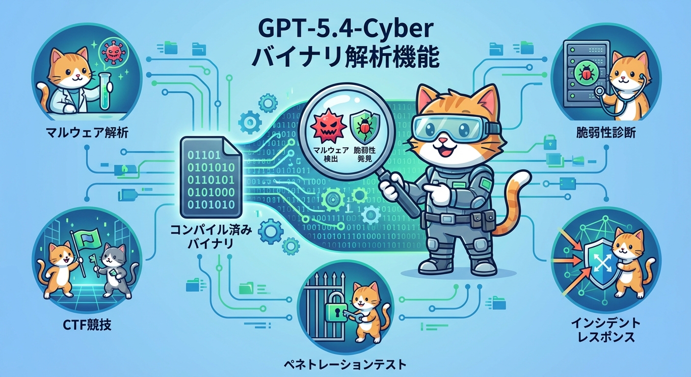GPT-5.4-Cyberのバイナリリバースエンジニアリング機能と利用シナリオ