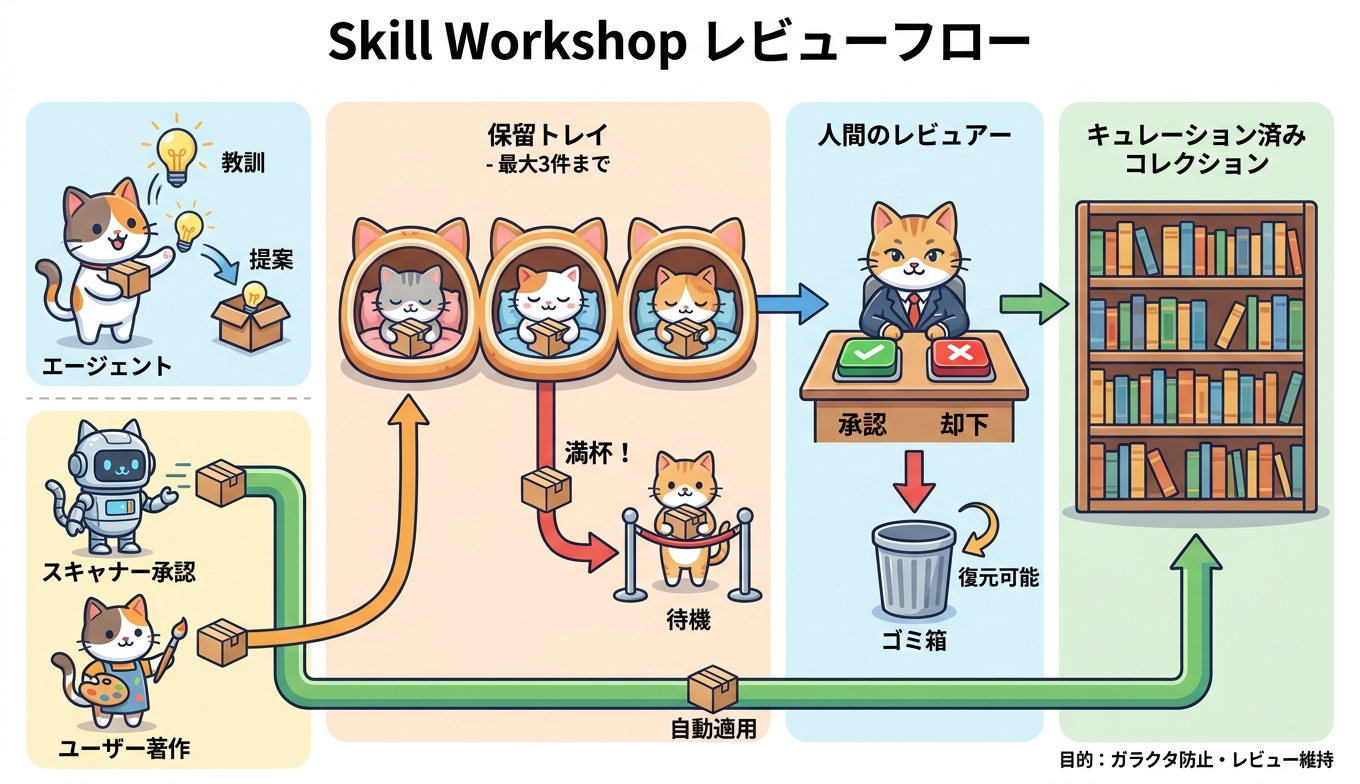 Skill Workshopの保留最大3件レビューフロー図