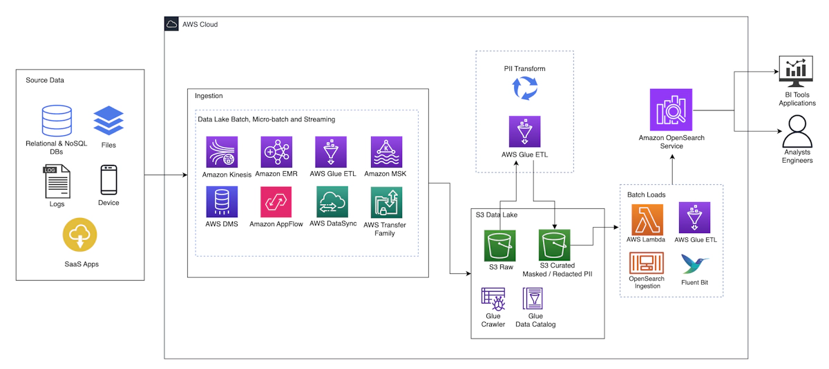 サーバーレス時代のPII対策！AWS Glue ETLで実現する個人情報の自動検出とマスキング実装